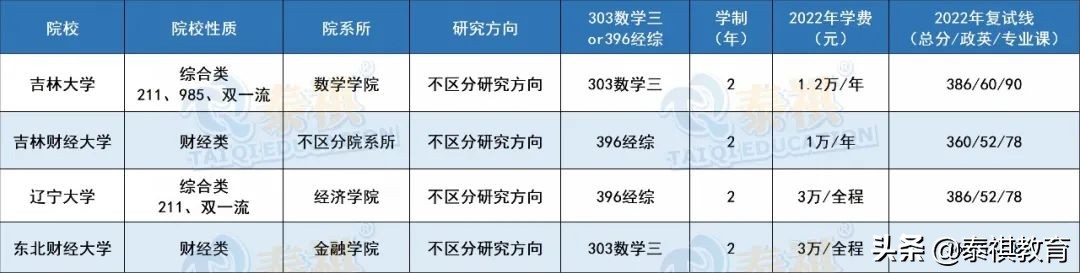 全国39所保险专硕院校学费、学制、复试线信息汇总