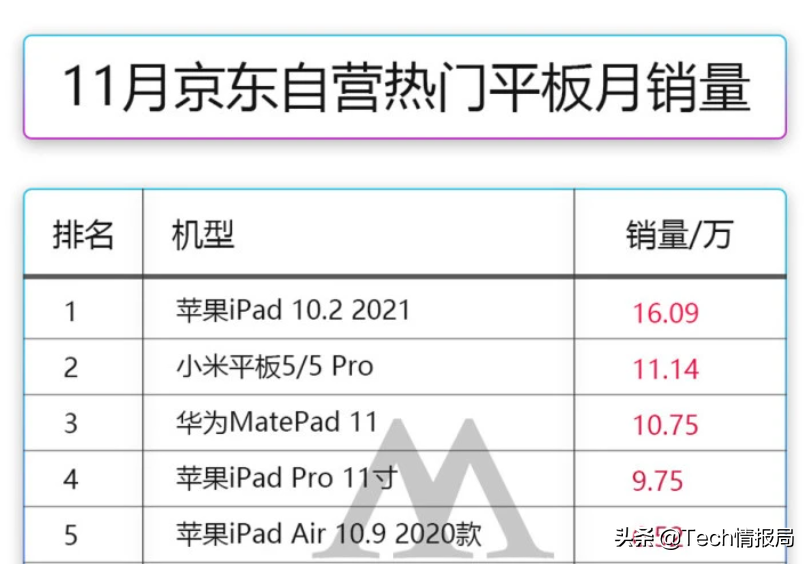 平板只选苹果？目前销量最好的三款平板，国产品牌占两款