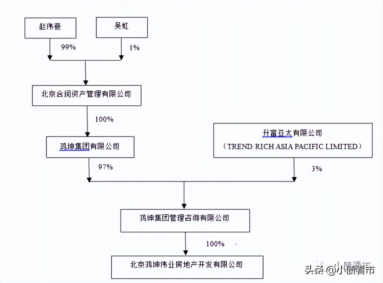 北京鸿坤地产境外债违约触发3只境内债到期，均未立即清偿