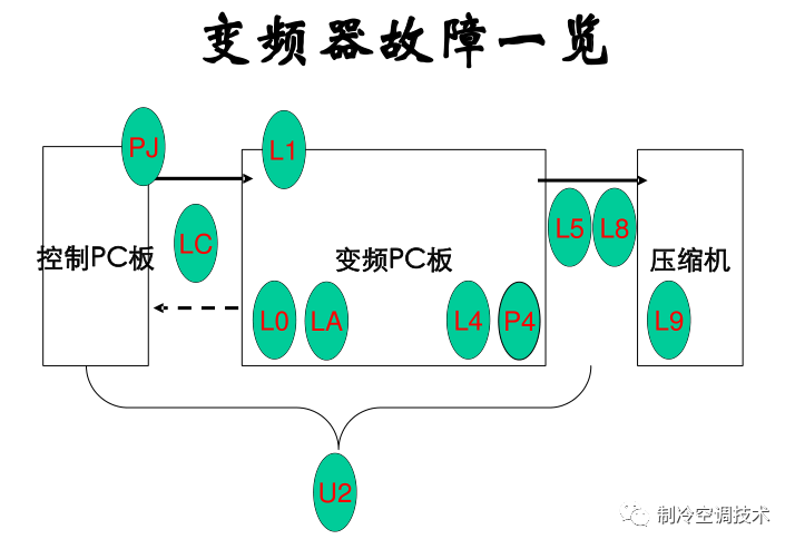 大金VRV故障代码、控制逻辑、故障实例、1000页技术维修手册