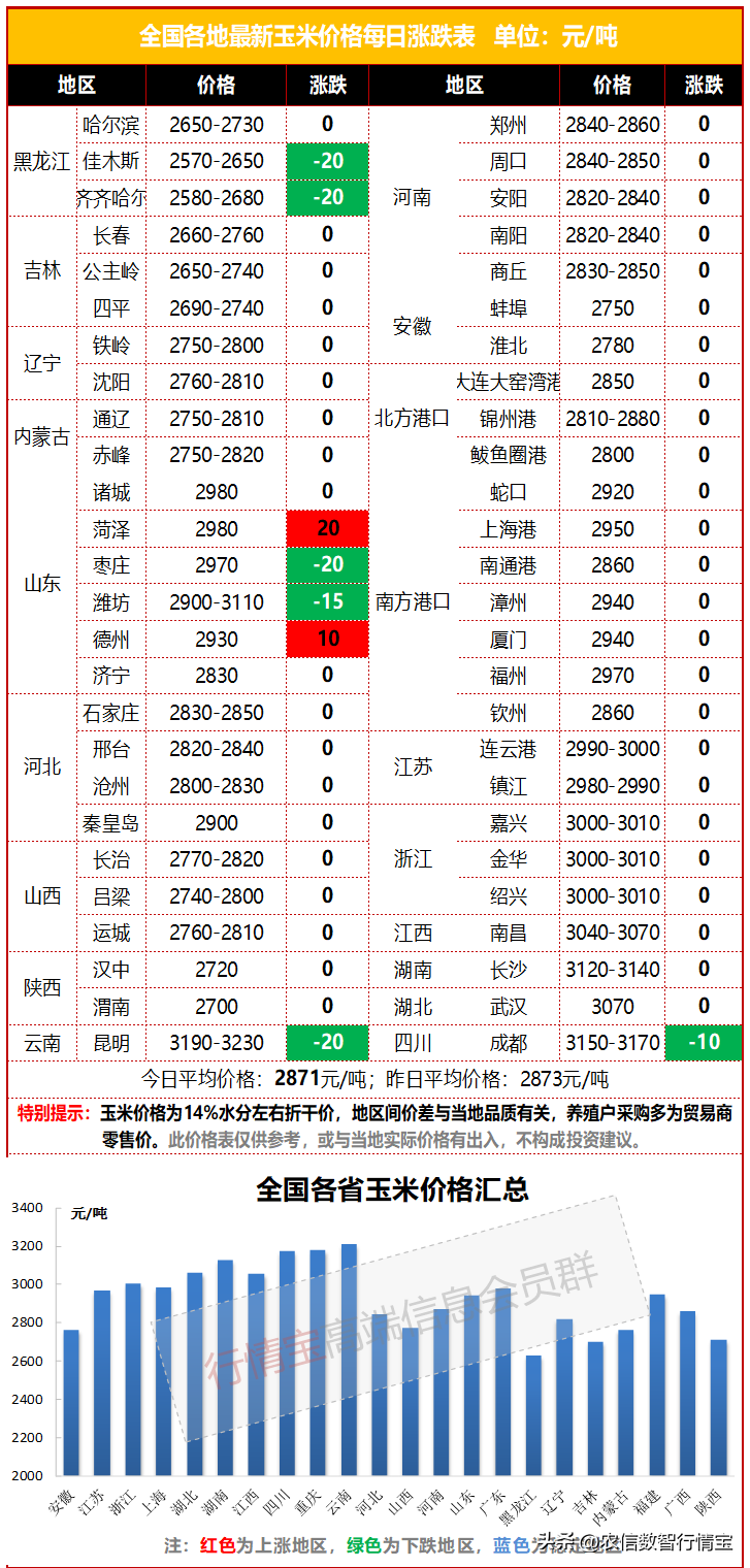 12月14日玉米价格行情，有涨有跌！广东玉米跌10元