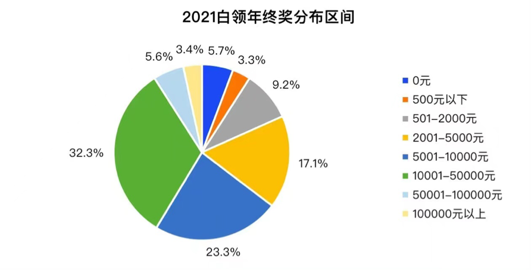 2021年白领年终奖平均过万？网友直呼：我不配