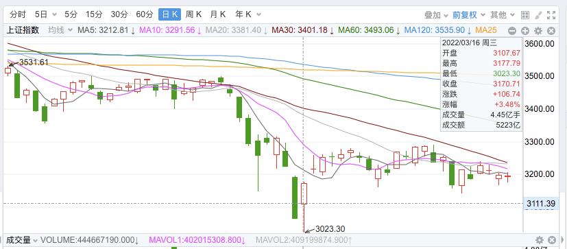 招商银行暴跌，预示A股即将选择方向