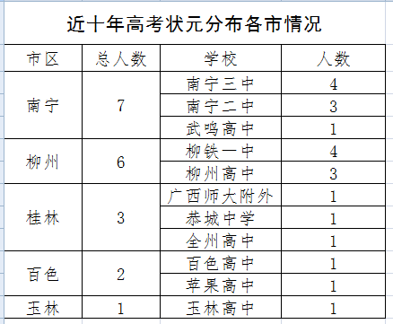 可以得到以下表格:广西2012至2021年历年文理科高考状元名单:这几天