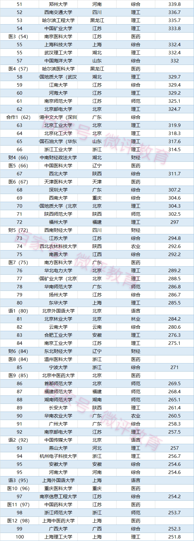 2022年高校排名更新，西安交大位列第10，四川大学进步明显
