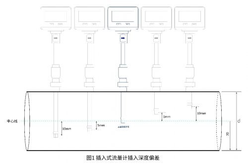 插入式流量计插入管道的深度和角度偏差对测量结果数据的影响