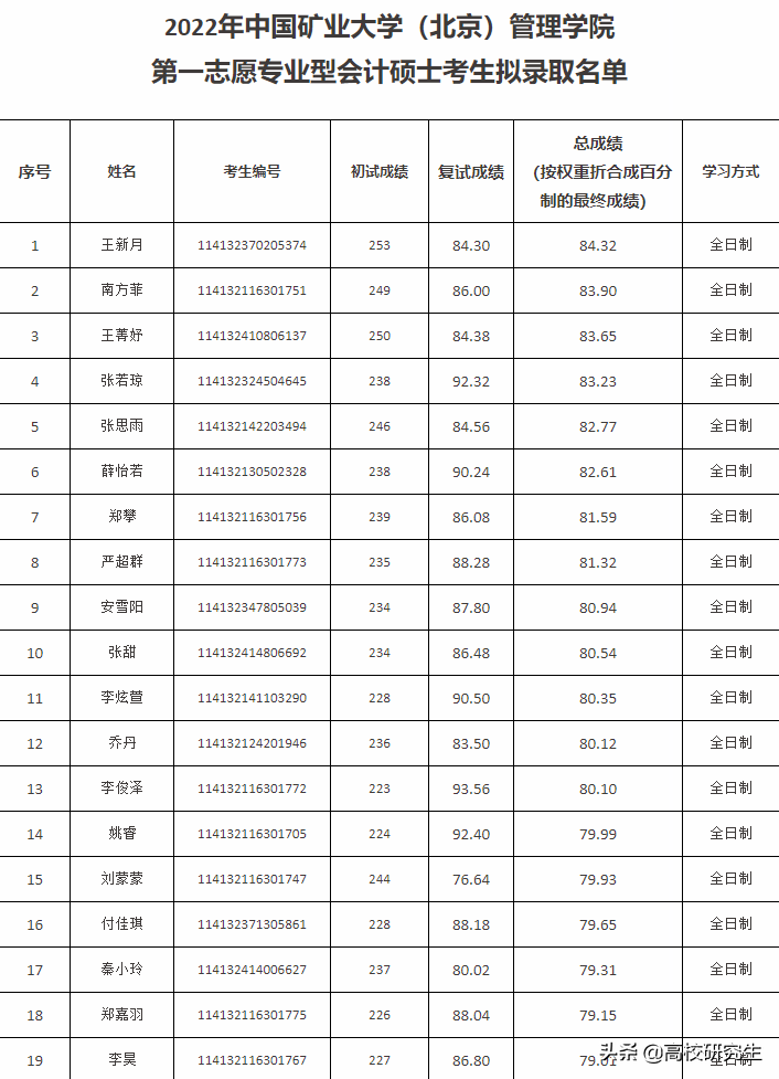 矿大北京会计专硕拟录取名单公布，初试排名不高复试成绩第一逆袭