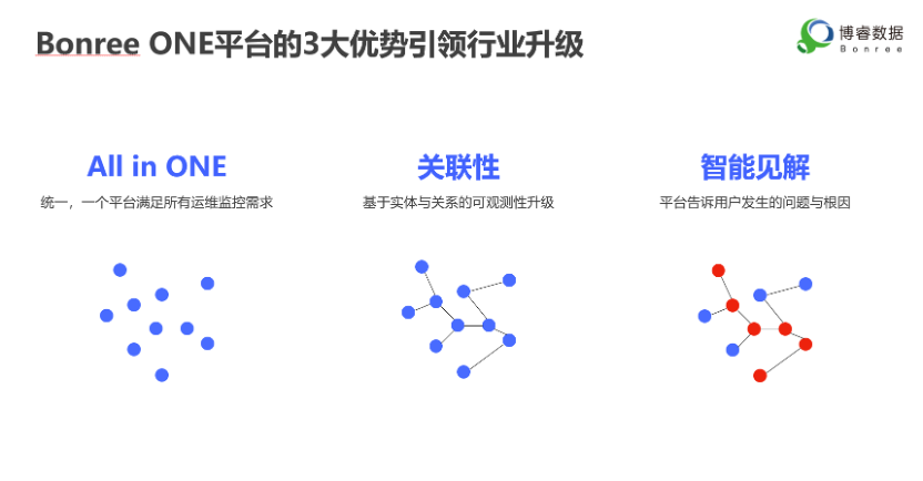 重新定义智能运维，博睿数据ONE平台带来哪些启示