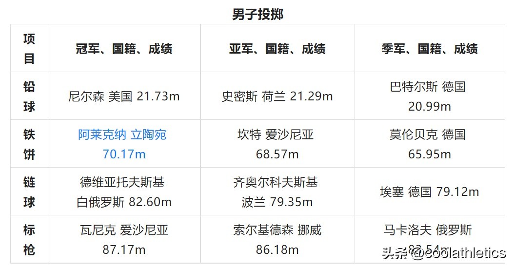 田径比赛包括哪些(世界田径锦标赛大盘点——第十届芬兰赫尔辛基田径世锦赛)