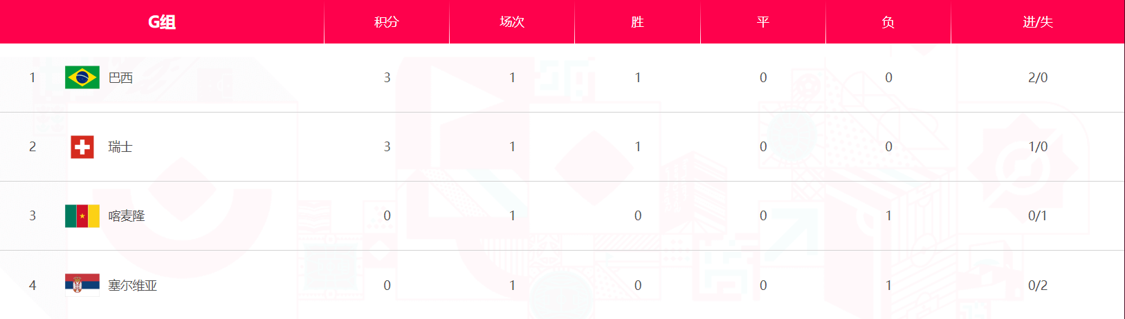 2022年世界杯最新積分（世界杯最新積分排行榜）