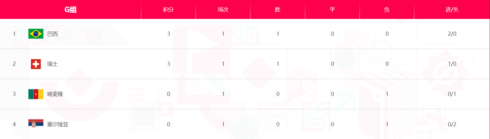 2022年世界杯最新积分（世界杯最新积分排行榜）