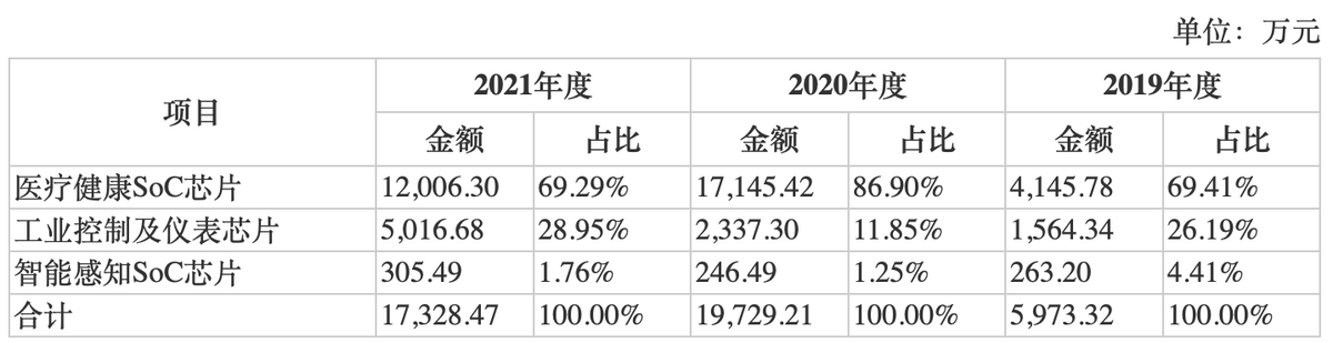 晶华微IPO：＂疫情财＂或难持续 业绩受原材料成本波动影响大