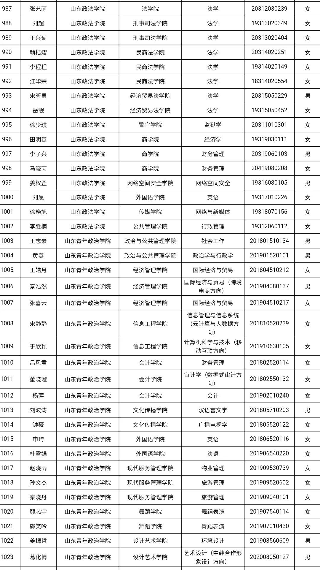 共3585人！山东高校获2021国家奖学金学生全名单，有你认识的吗？