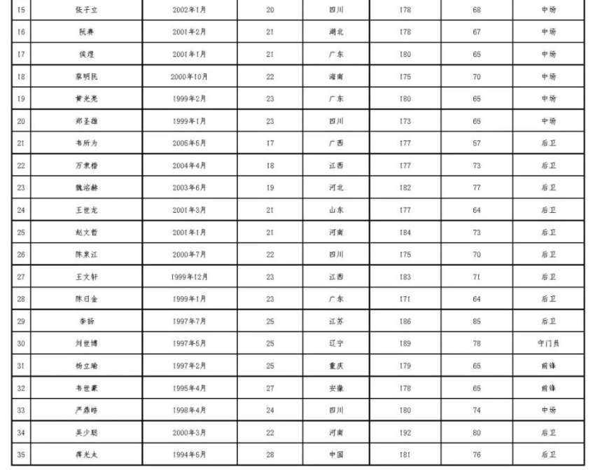 廣州恒大球員名單（廣州隊公布新賽季球員名單：蔣光太韋世豪領銜，無李學鵬張修維）