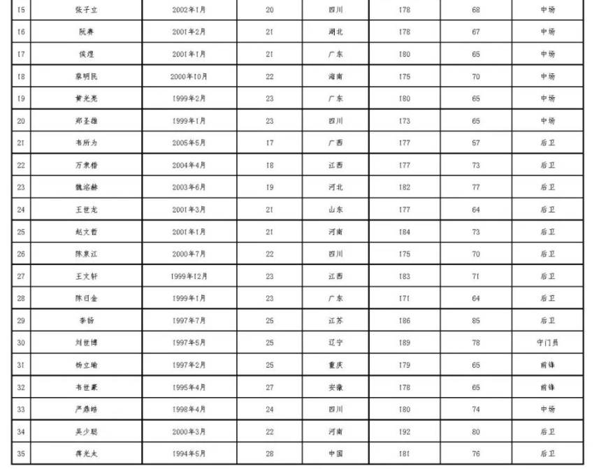 广州恒大球员名单（广州队公布新赛季球员名单：蒋光太韦世豪领衔，无李学鹏张修维）