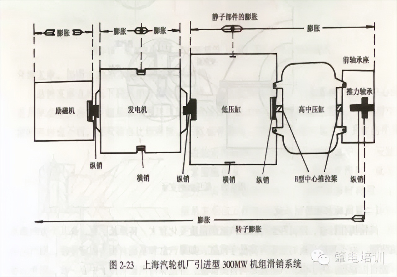 转载--汽轮机滑销系统详解