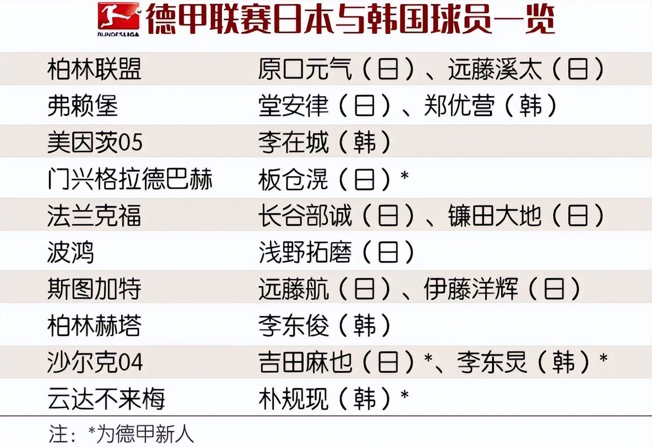 日本球员扎堆效力德甲，日本足球人才济济令人羡慕