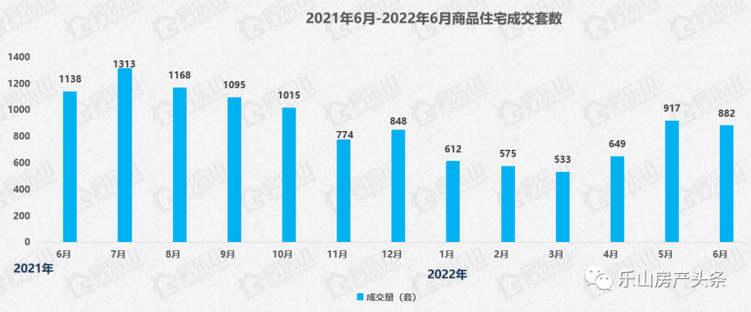乐山买房，是不是最好时机？1-6月楼市数据报给你答案
