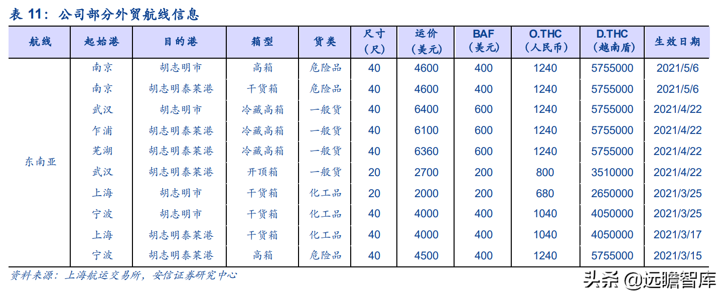 运力全球第18，中国大陆排名第2位，中谷物流：内贸集运民营龙头