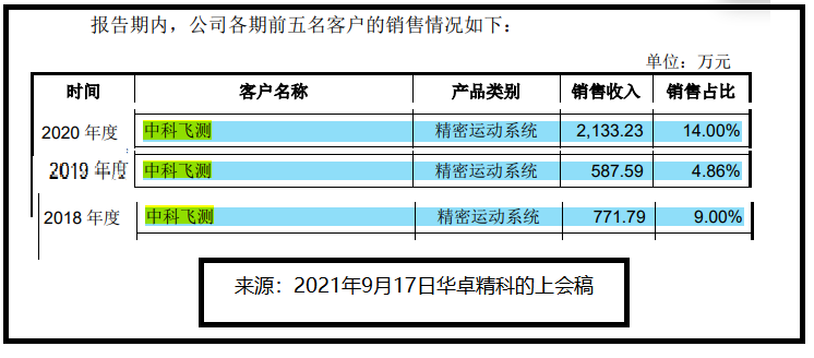 中科飞测理财超募资额，募资6成补流，与供应商数据不一