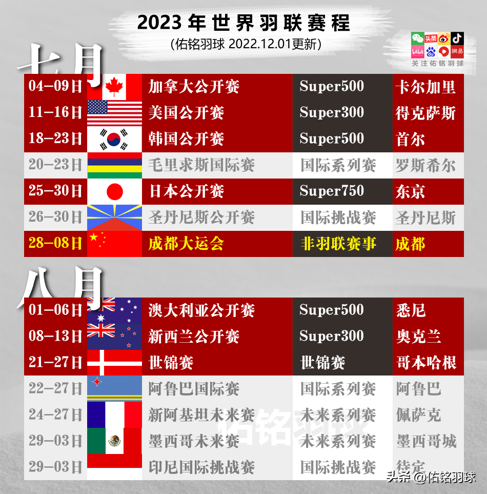 国际羽毛球比赛有哪些（世界羽联super100赛增至9站，附最新2023年赛程）