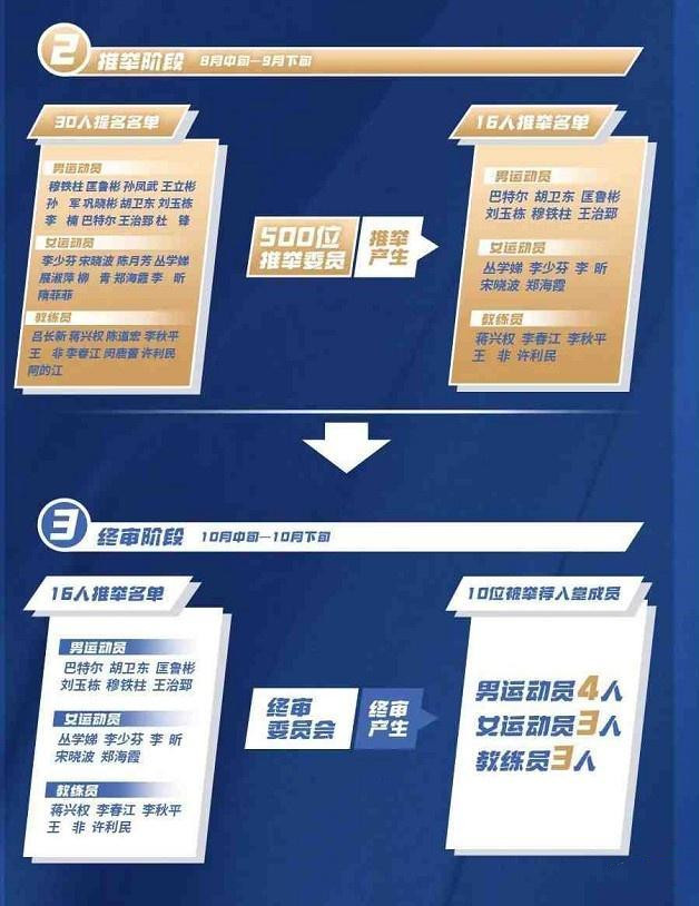杜峰為什么沒去nba</h2>

<p>　　近期，中名人堂國男籃也公布了此前30進16的大名單，此前11名運動員的大名單也變成了6人，而在這份大名單中杜鋒的落選也是引發了很多球迷的熱議。</p>

<p>　　為什么呢？我們先來看看入選大名單的6名球員，這6名球員分別是穆鐵柱、胡衛東、匡魯彬、劉玉棟、巴特爾、王治郅，猛然一看，杜鋒輸給這些人似乎不愿望，可是如果你從球員時期的榮譽、成就和數據對比來看，杜鋒還是挺委屈的。</p>

<p>　　<img alt=