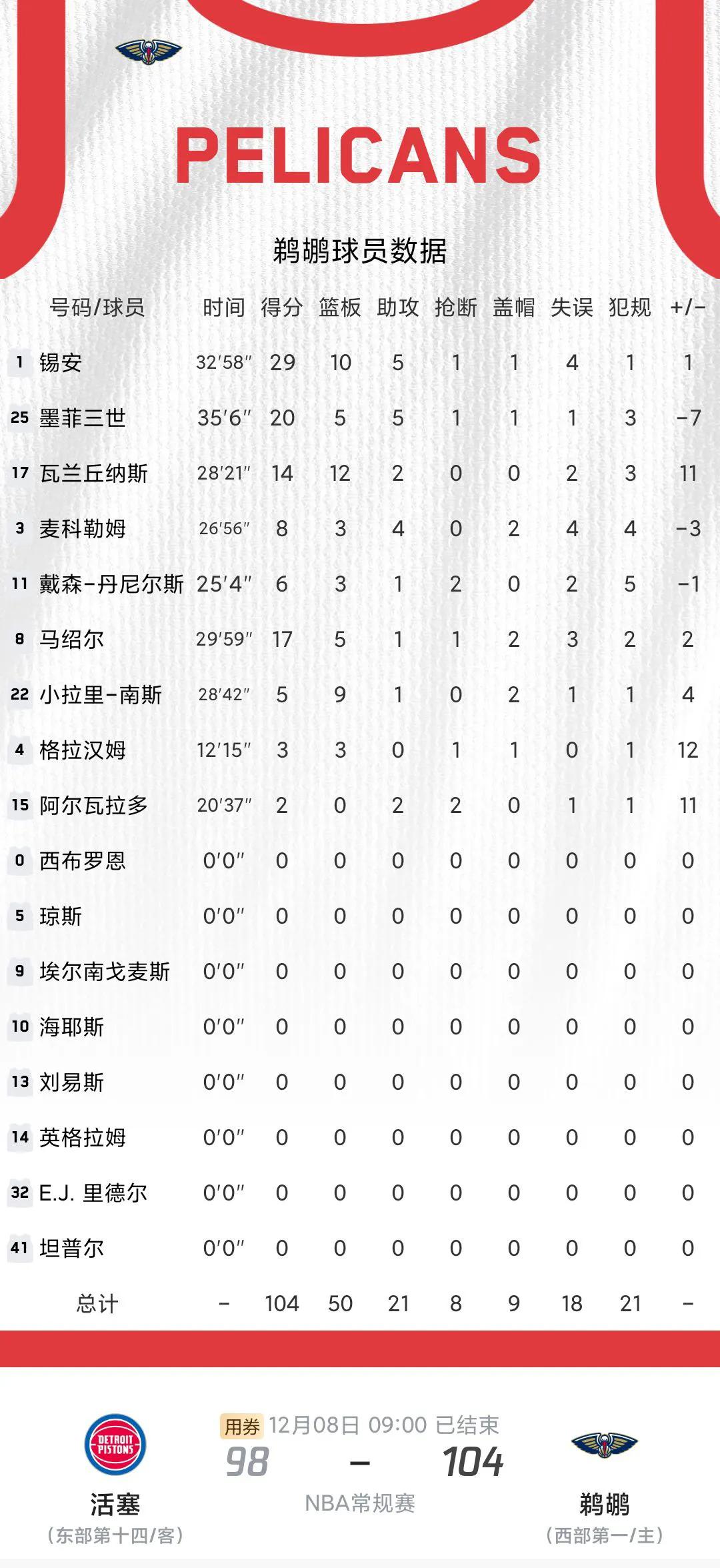 NBA8日赛况和球员数据：鹈鹕升西部第一，湖人遭遇2连败