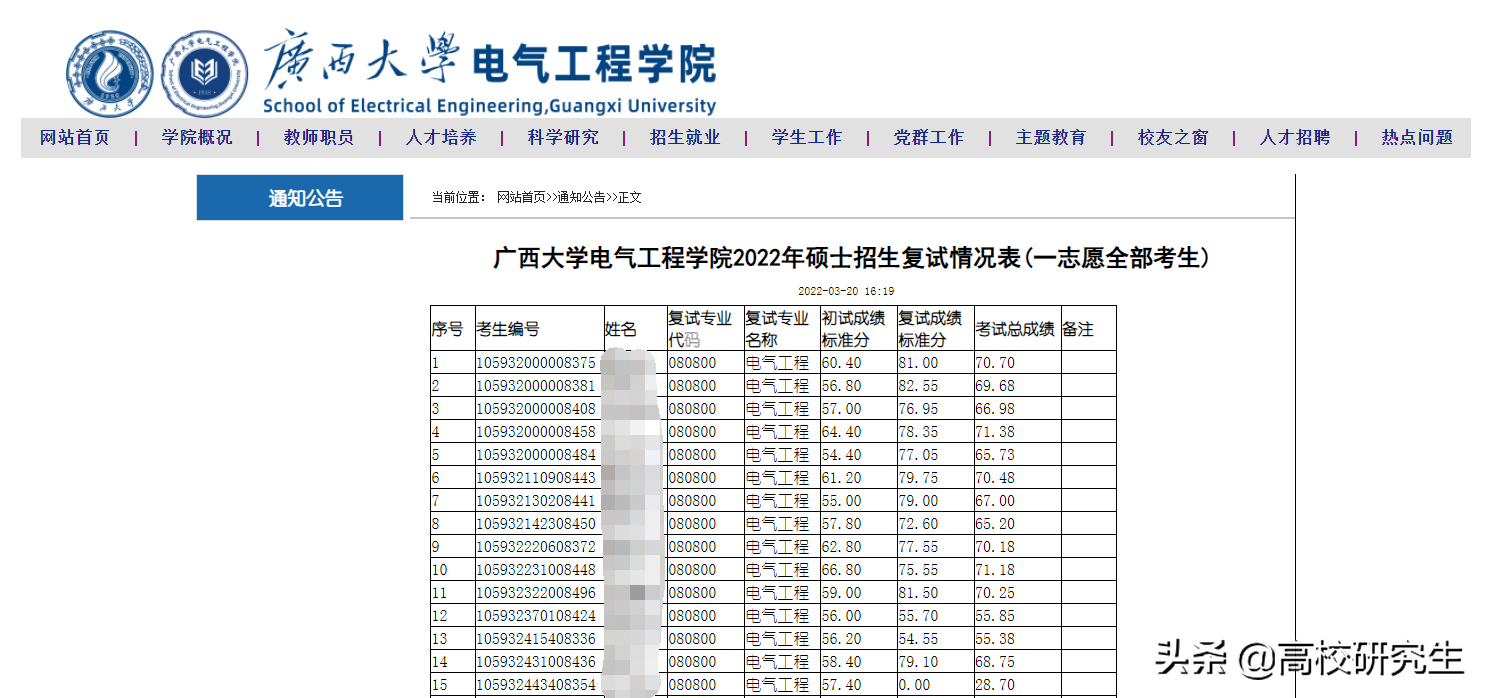 广西大学电气一志愿复试结果已出，三名初试仅264分考生成功逆袭