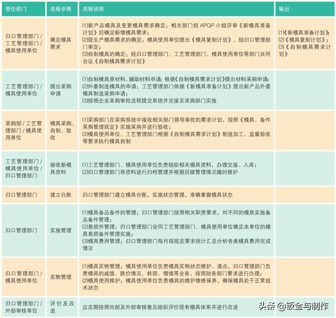 浅谈钣金加工模具管理流程