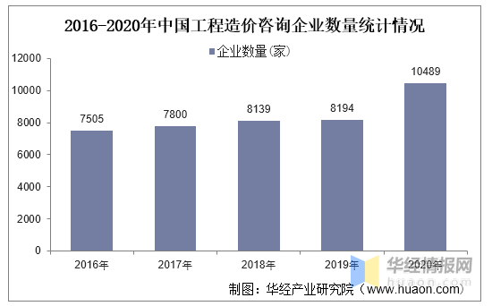 2020年中国工程造价咨询行业现状，企业应拓展自身的服务范围