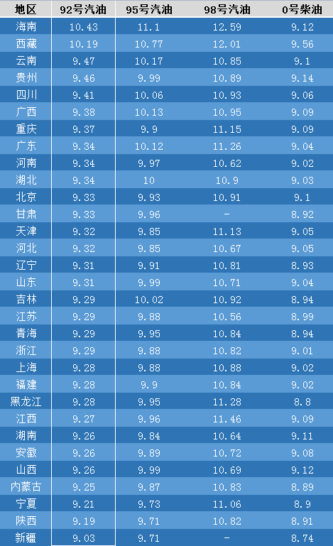 原油跌破110美元大关，6月28日油价下调有希望了