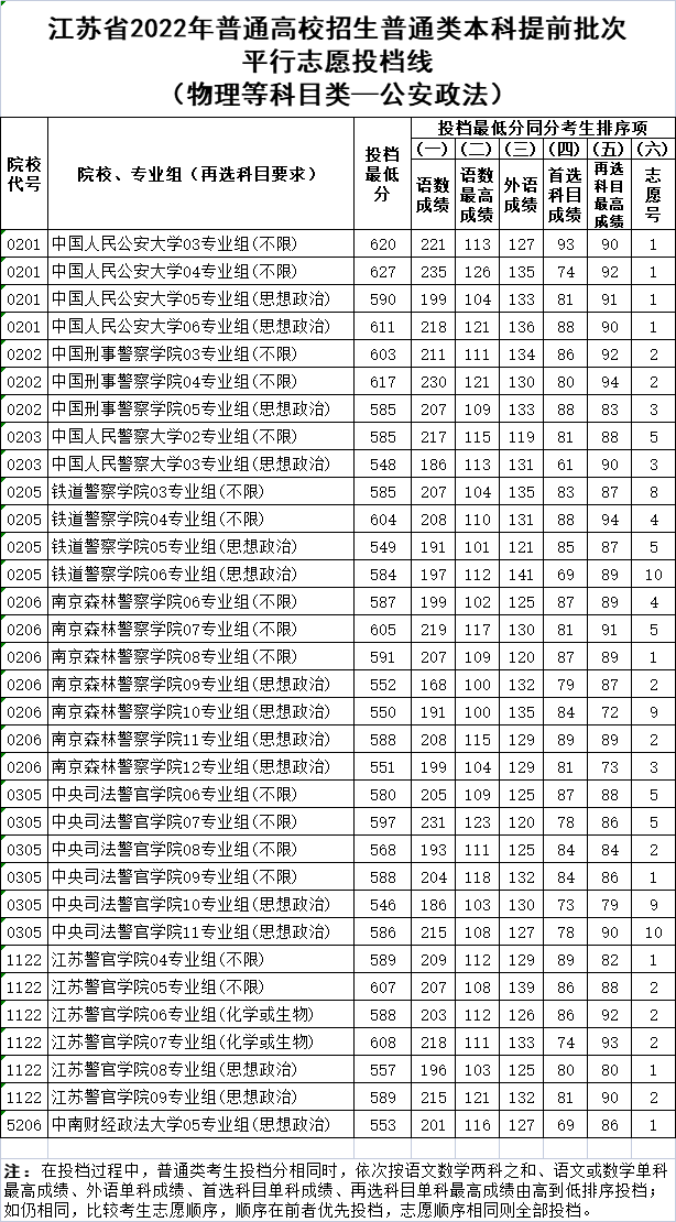 2022年江苏本科提前批平行志愿投档最低分（各科成绩）公布表,高考学子来复习录取时间