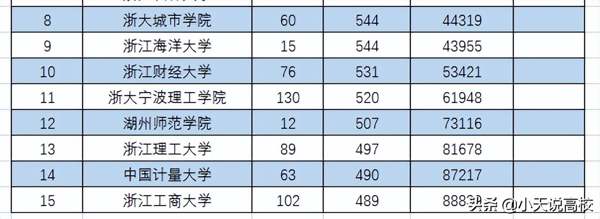 2022高考安徽考生，长三角包邮区有哪些一本（理科）值得报考呢？