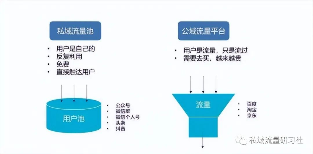 打造私域流量闭环5个核心步骤