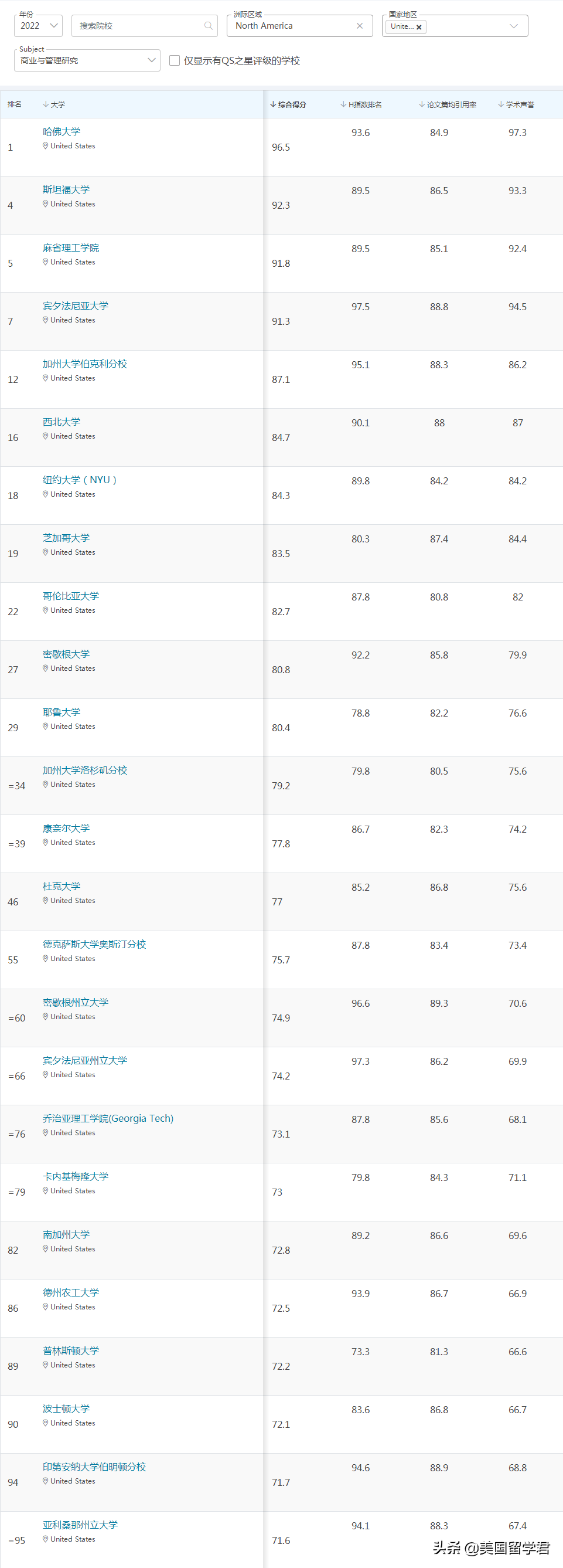 最新！2022QS世界大学学科排名，这些偏科学校值得收藏