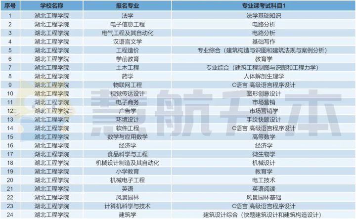 湖北专升本｜「湖北工程学院」院校报考分析