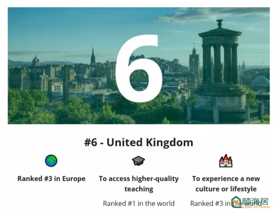 全球十大最佳留学国家排行榜，快来找找有你想去的吗？