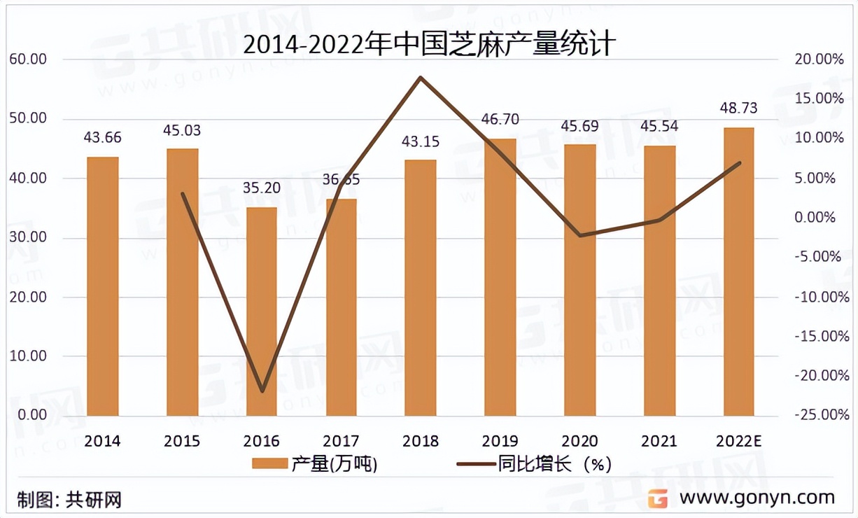 2022年中国芝麻产销现状及价格走势分析「图」