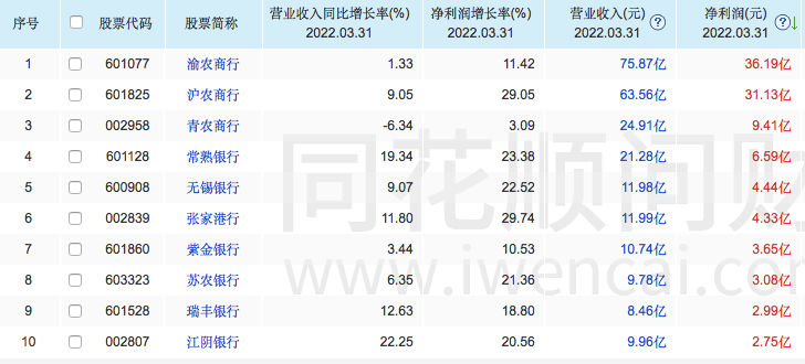 营收增速垫底，股价长期低迷，可转债转股遇冷，江阴银行高光远去