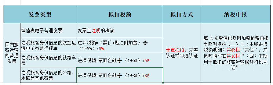 增值税又变了！8月起，这是最新最全税率表和进项抵扣方式