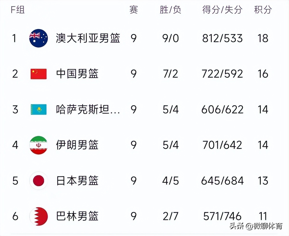 世预赛最新赛程比分（世预赛最新积分榜：中国胜伊朗提前出线，澳洲9连胜，巴林垫底）