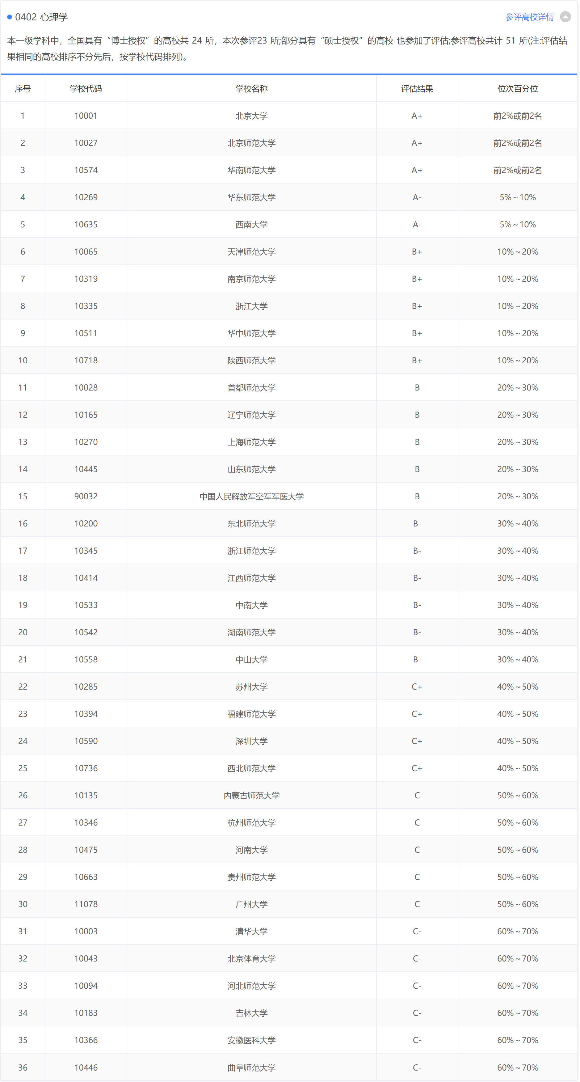 心理学类：在这个人人都是大师的氛围下，学习这类专业真的不容易