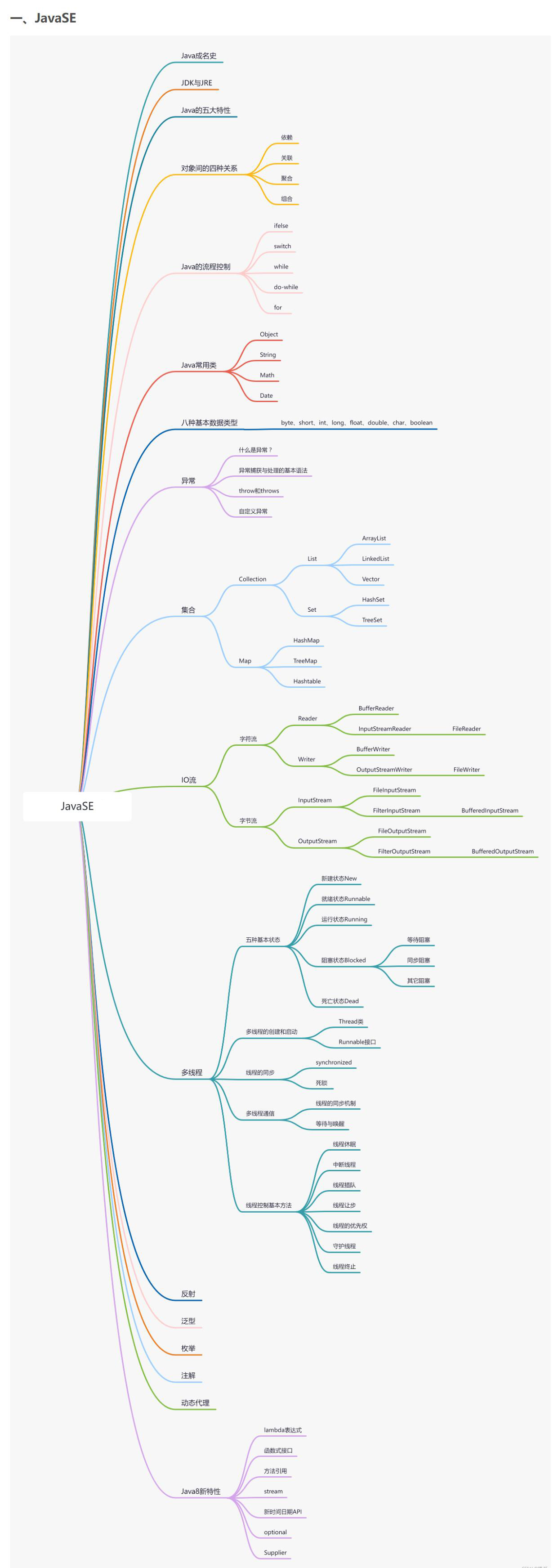 字节大佬整理了Java学习路线——思维导图，高清PDF开放下载