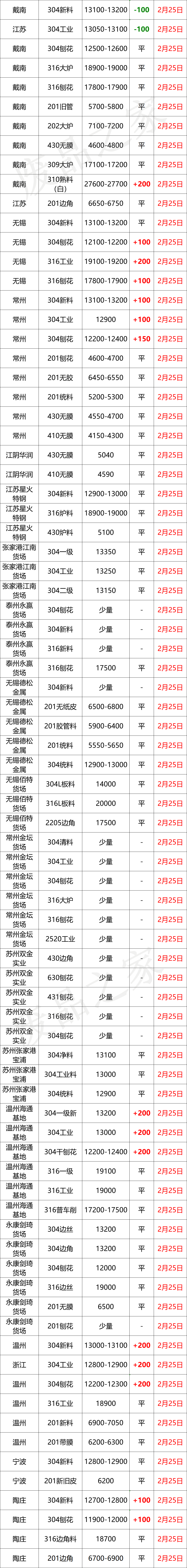 青山限价放开！不锈钢期货盘中大跳水，板卷跟跌200-600，恐慌