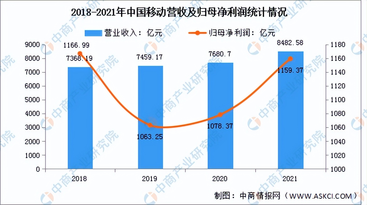 2022年中国5G行业市场前景及投资研究预测报告