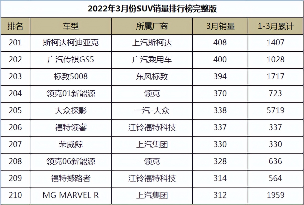 图片[21]_2022年3月份SUV销量排行榜完整版_5a汽车网