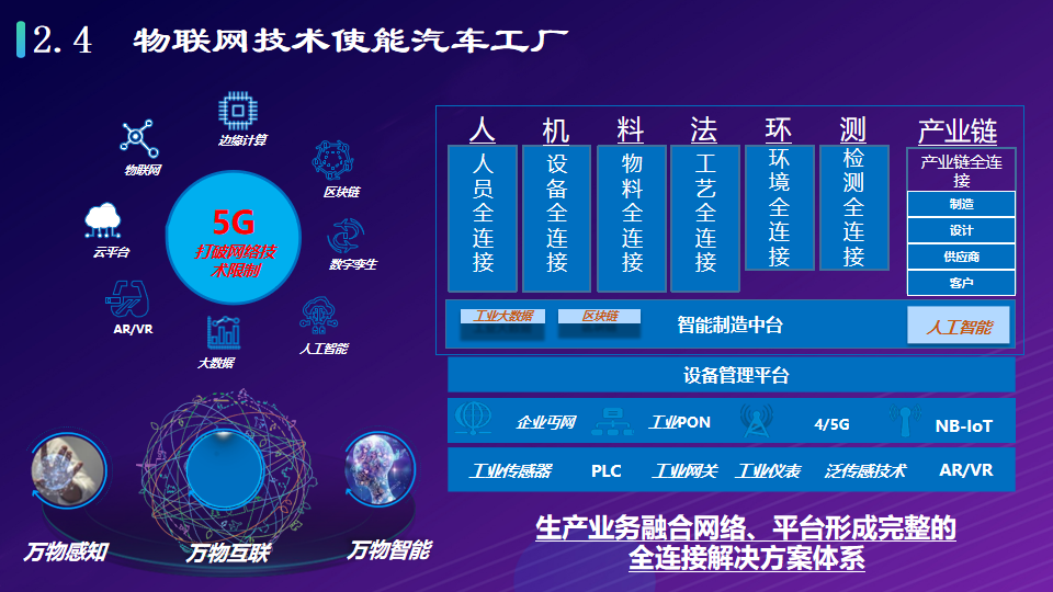 工业互联网：打造基于5G全连接智慧工厂物联网解决方案（附PPT）