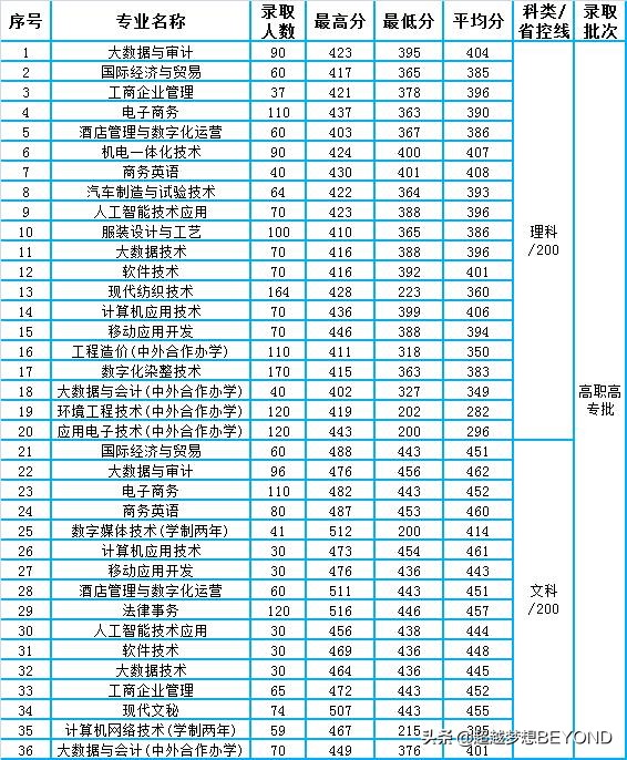 河南工程学院2021年省内各专业录取分数情况（含专科）