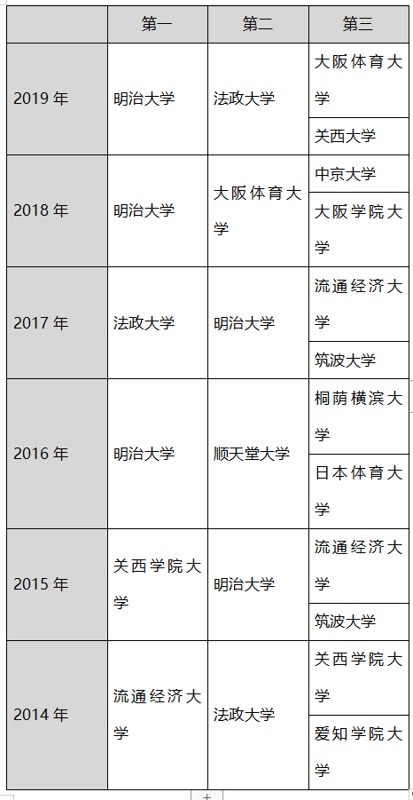 2011年国际足联女子（日本大学的足球哪家强？）
