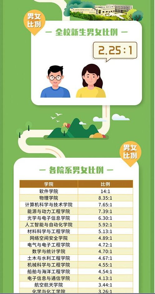 名校招收的男生多得多，但网上却存在高学历女生比男生多的假象